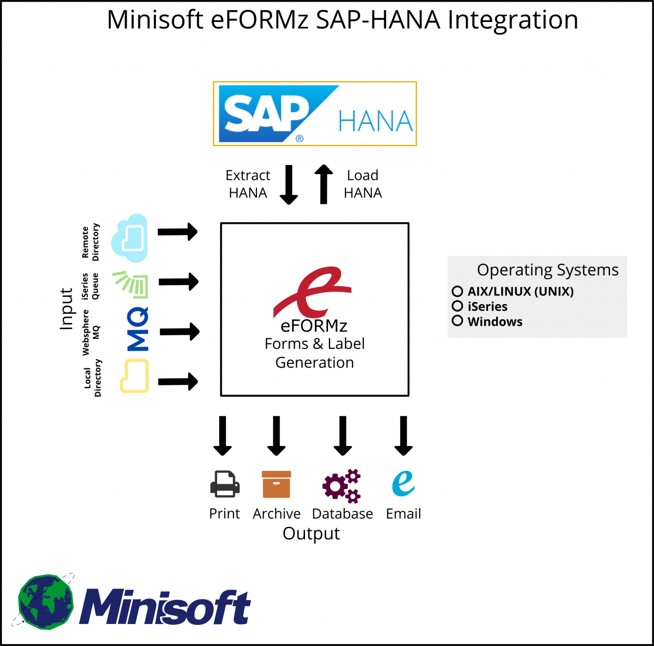 eFORMz for SAP | Minisoft, Inc.